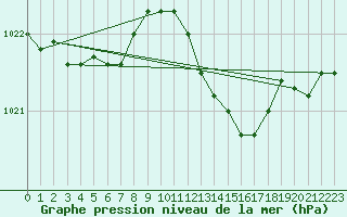 Courbe de la pression atmosphrique pour San Chierlo (It)