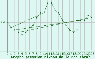 Courbe de la pression atmosphrique pour La Rochelle - Aerodrome (17)