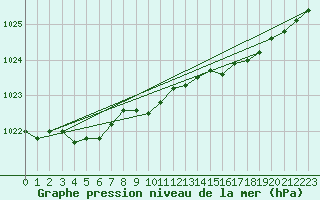 Courbe de la pression atmosphrique pour Kvitsoy Nordbo