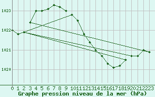 Courbe de la pression atmosphrique pour Andau