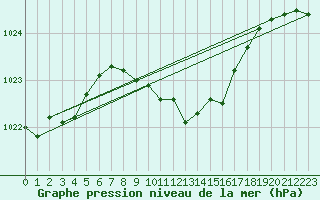 Courbe de la pression atmosphrique pour Coburg