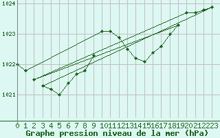 Courbe de la pression atmosphrique pour Cazaux (33)