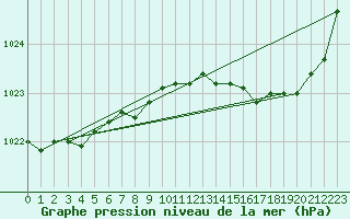 Courbe de la pression atmosphrique pour Romorantin (41)