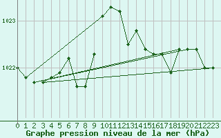 Courbe de la pression atmosphrique pour Pointe de Chassiron (17)