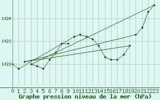 Courbe de la pression atmosphrique pour Orlans (45)