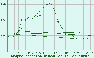 Courbe de la pression atmosphrique pour Pouzauges (85)