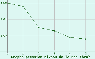 Courbe de la pression atmosphrique pour Deniliquin