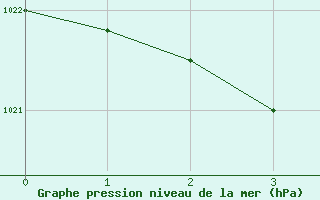 Courbe de la pression atmosphrique pour Combienbar Aws