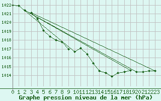 Courbe de la pression atmosphrique pour Selonnet (04)