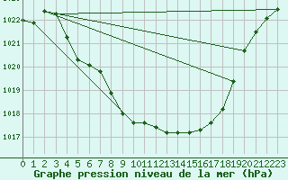 Courbe de la pression atmosphrique pour Skabu-Storslaen