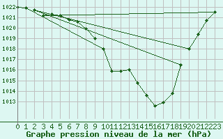 Courbe de la pression atmosphrique pour Idar-Oberstein