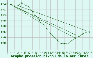 Courbe de la pression atmosphrique pour Glarus