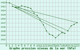 Courbe de la pression atmosphrique pour Altenrhein