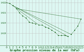 Courbe de la pression atmosphrique pour Quimper (29)