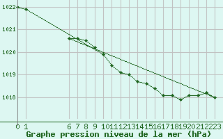 Courbe de la pression atmosphrique pour Ualand-Bjuland