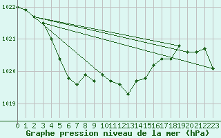 Courbe de la pression atmosphrique pour Retie (Be)