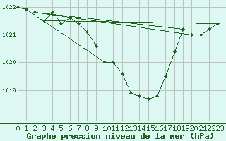 Courbe de la pression atmosphrique pour Bischofszell