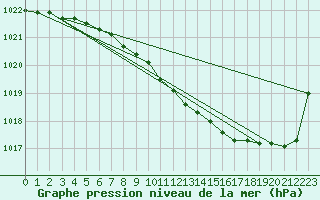 Courbe de la pression atmosphrique pour Kuggoren
