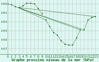 Courbe de la pression atmosphrique pour Wynau