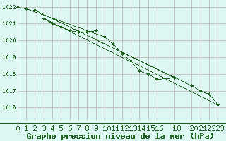 Courbe de la pression atmosphrique pour Goettingen