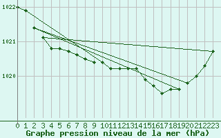 Courbe de la pression atmosphrique pour Biscarrosse (40)