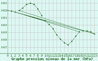 Courbe de la pression atmosphrique pour Weihenstephan