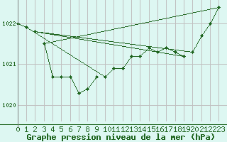 Courbe de la pression atmosphrique pour Ouessant (29)