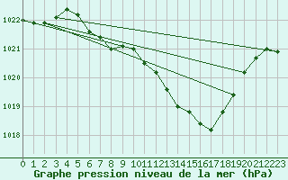 Courbe de la pression atmosphrique pour Wunsiedel Schonbrun