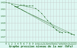 Courbe de la pression atmosphrique pour De Bilt (PB)