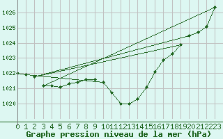 Courbe de la pression atmosphrique pour Kuemmersruck