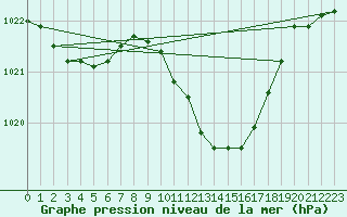 Courbe de la pression atmosphrique pour Geisenheim