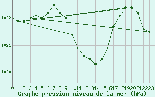 Courbe de la pression atmosphrique pour Krosno