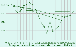 Courbe de la pression atmosphrique pour Llerena