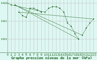 Courbe de la pression atmosphrique pour Saint-Paul-des-Landes (15)