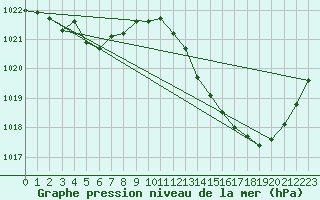 Courbe de la pression atmosphrique pour Ste (34)