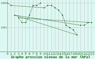Courbe de la pression atmosphrique pour Cardinham