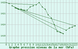 Courbe de la pression atmosphrique pour Romorantin (41)