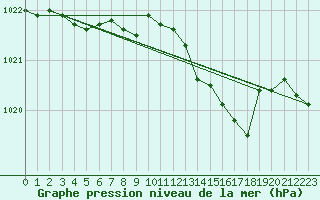 Courbe de la pression atmosphrique pour Saint-Hubert (Be)