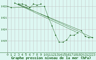 Courbe de la pression atmosphrique pour Neuchatel (Sw)