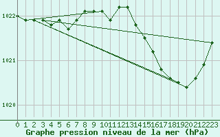 Courbe de la pression atmosphrique pour Saclas (91)