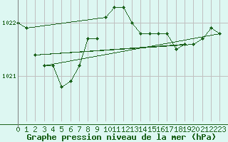 Courbe de la pression atmosphrique pour Vanclans (25)