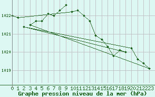 Courbe de la pression atmosphrique pour Caransebes