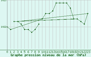 Courbe de la pression atmosphrique pour Brignogan (29)