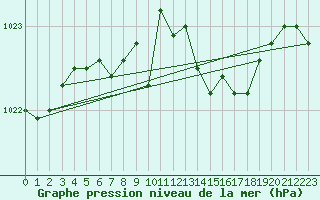 Courbe de la pression atmosphrique pour Nigula