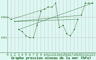 Courbe de la pression atmosphrique pour Ploumanac