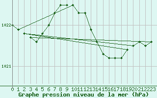 Courbe de la pression atmosphrique pour Boscombe Down