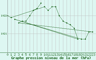 Courbe de la pression atmosphrique pour Ancey (21)