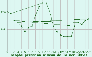 Courbe de la pression atmosphrique pour Mont-de-Marsan (40)