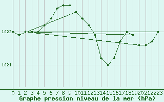 Courbe de la pression atmosphrique pour Meppen