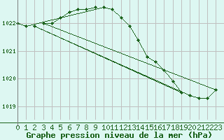 Courbe de la pression atmosphrique pour Plussin (42)